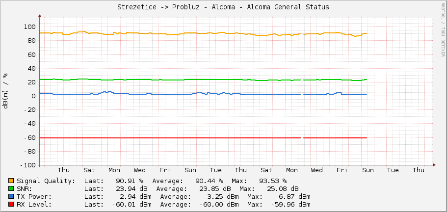 Strezetice -> Probluz - Alcoma - Alcoma General Status