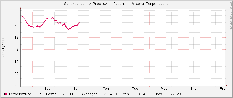 Strezetice -> Probluz - Alcoma - Alcoma Temperature