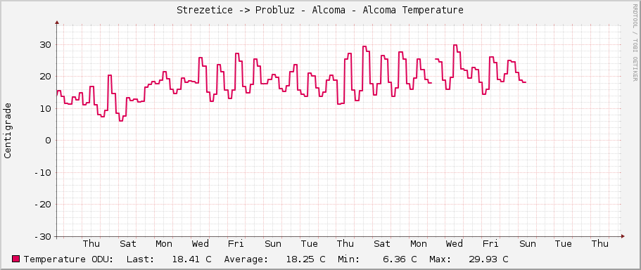 Strezetice -> Probluz - Alcoma - Alcoma Temperature