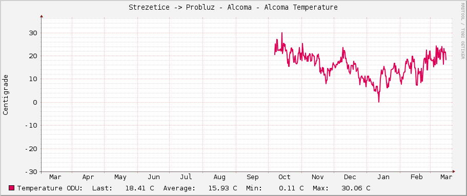 Strezetice -> Probluz - Alcoma - Alcoma Temperature
