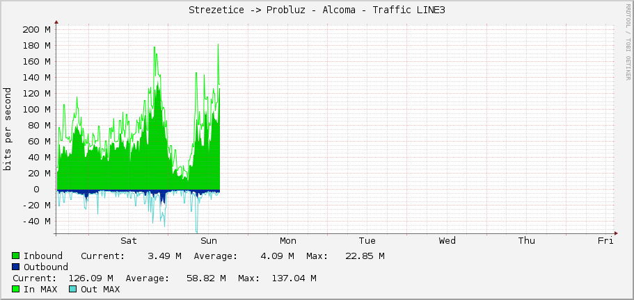 Strezetice -> Probluz - Alcoma - Traffic LINE3