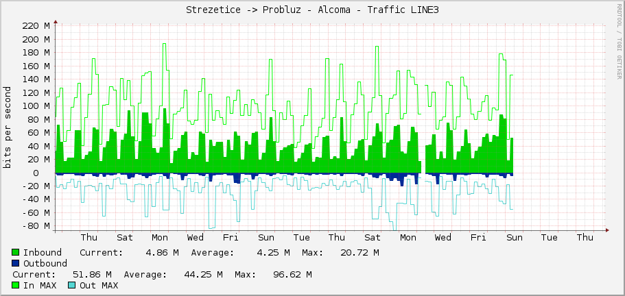 Strezetice -> Probluz - Alcoma - Traffic LINE3