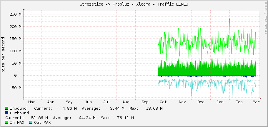 Strezetice -> Probluz - Alcoma - Traffic LINE3