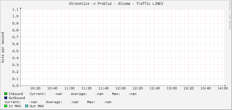 Strezetice -> Probluz - Alcoma - Traffic LINE3