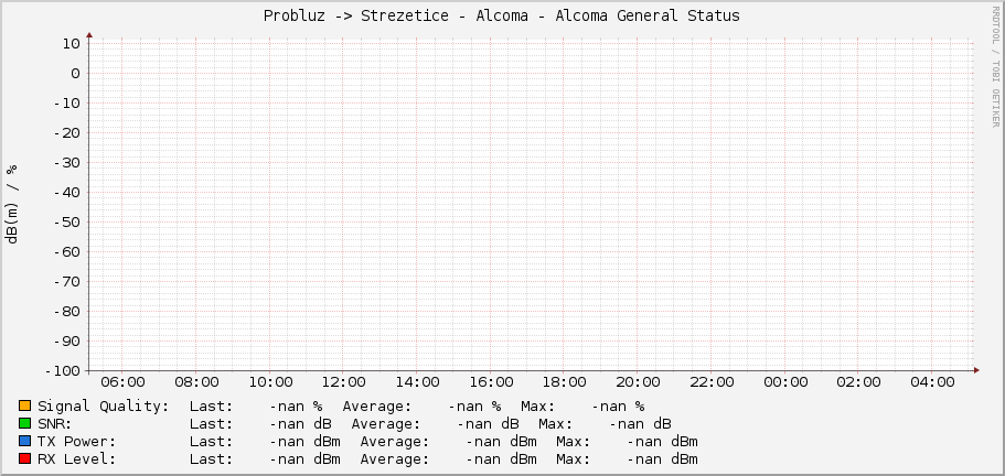 Probluz -> Strezetice - Alcoma - Alcoma General Status