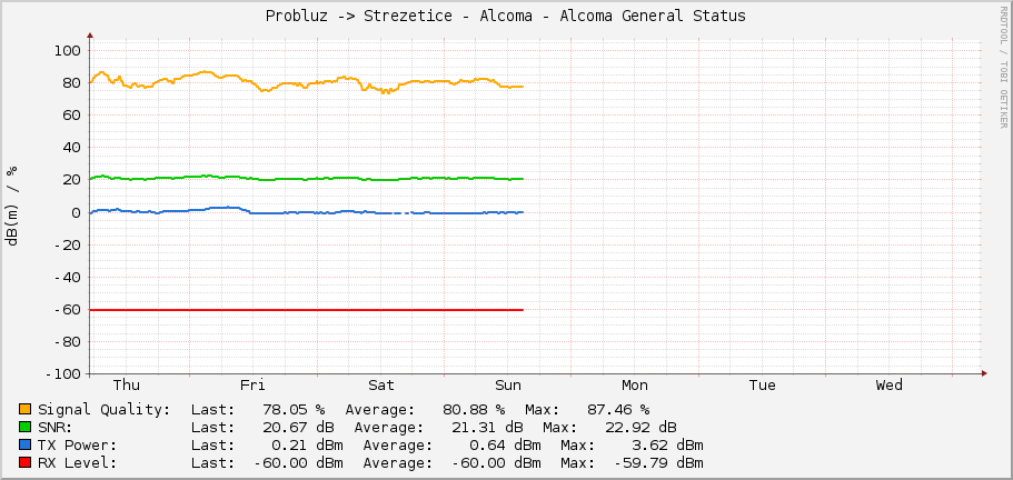 Probluz -> Strezetice - Alcoma - Alcoma General Status