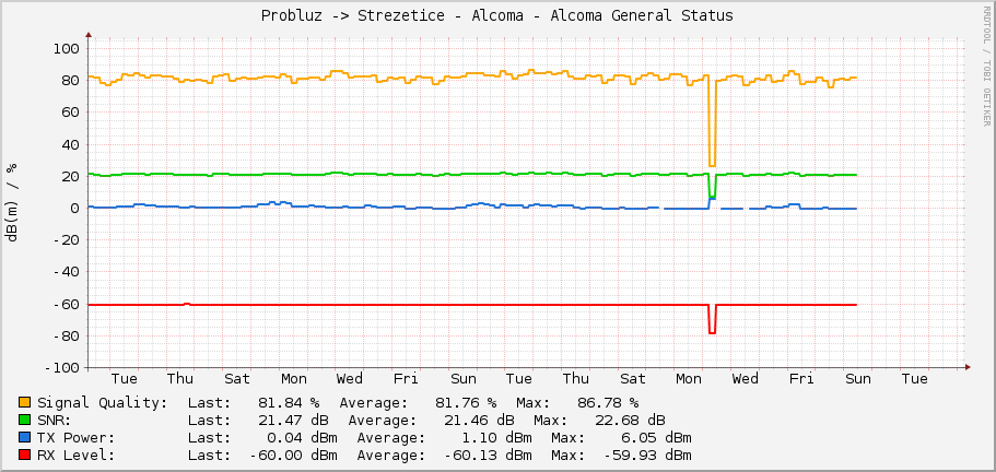 Probluz -> Strezetice - Alcoma - Alcoma General Status