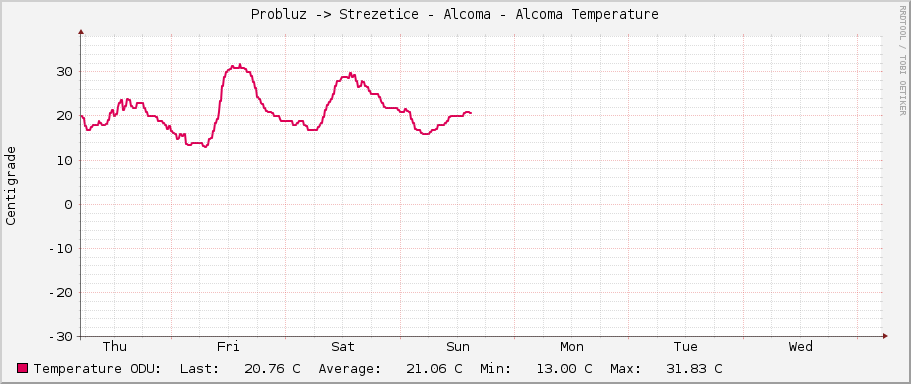 Probluz -> Strezetice - Alcoma - Alcoma Temperature