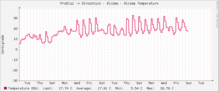 Probluz -> Strezetice - Alcoma - Alcoma Temperature