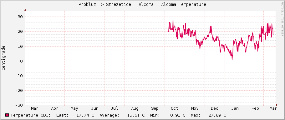 Probluz -> Strezetice - Alcoma - Alcoma Temperature