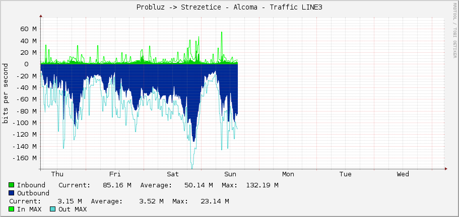 Probluz -> Strezetice - Alcoma - Traffic LINE3