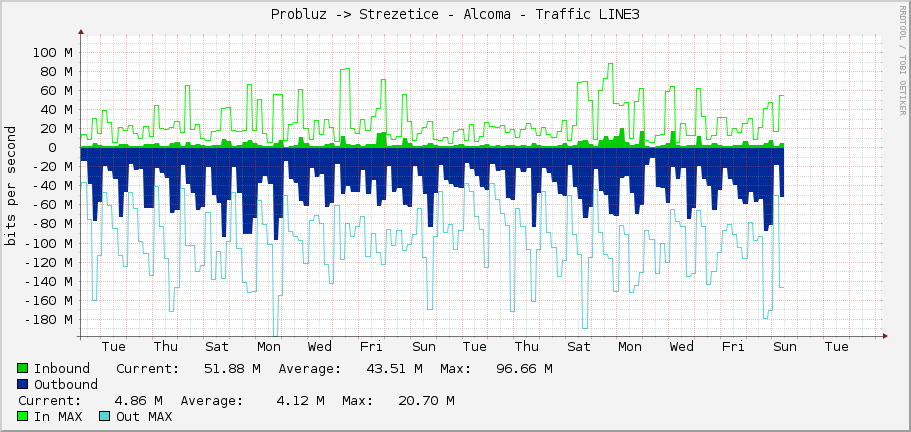 Probluz -> Strezetice - Alcoma - Traffic LINE3
