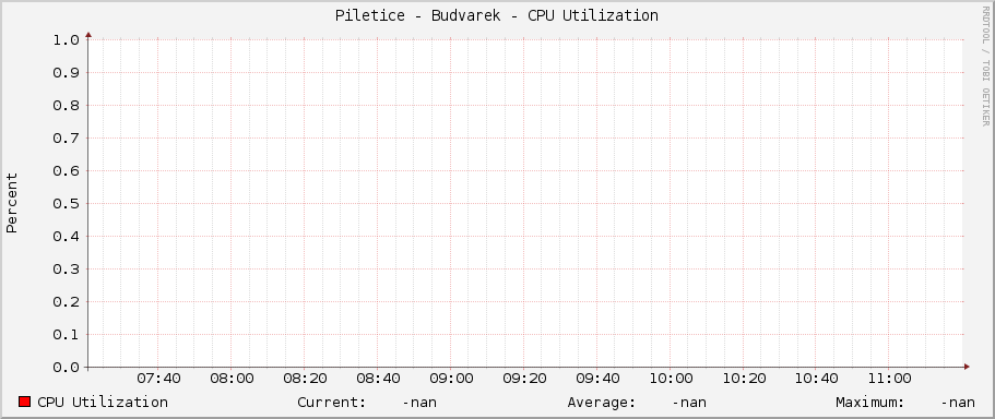 Piletice - Budvarek - CPU Utilization