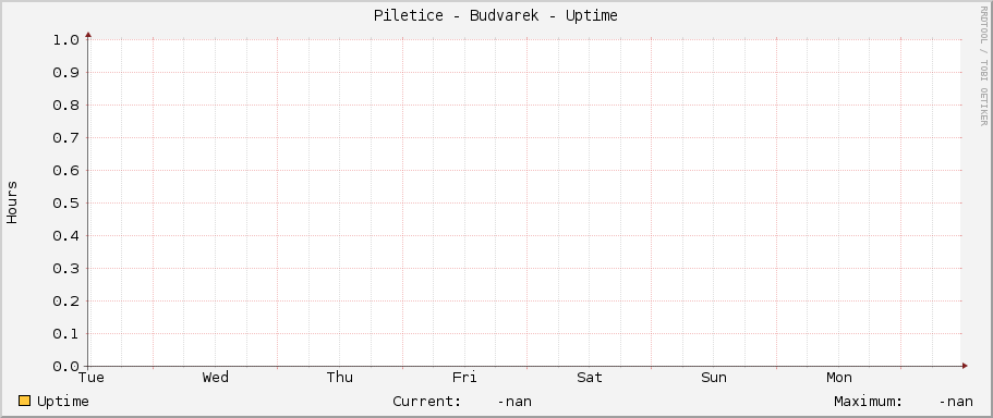 Piletice - Budvarek - Uptime