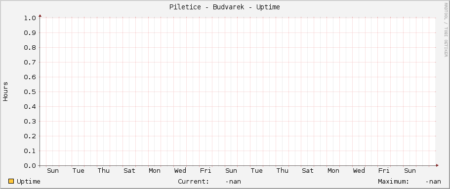 Piletice - Budvarek - Uptime