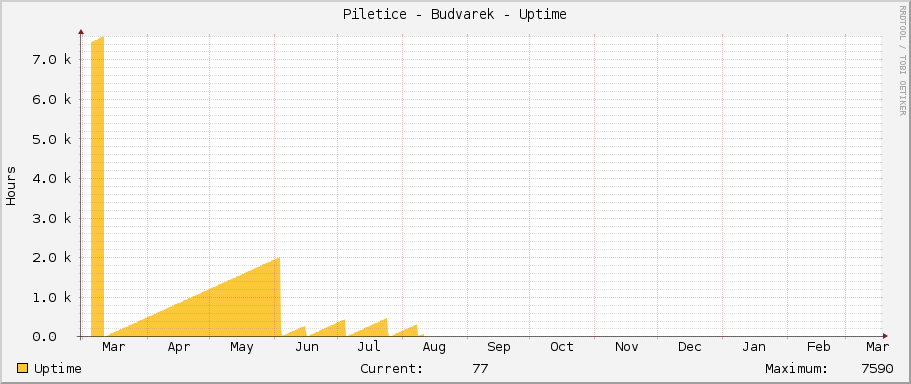 Piletice - Budvarek - Uptime