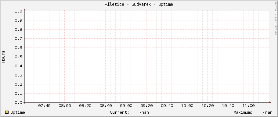 Piletice - Budvarek - Uptime