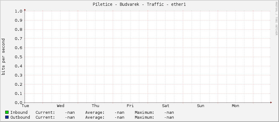Piletice - Budvarek - Traffic - ether1