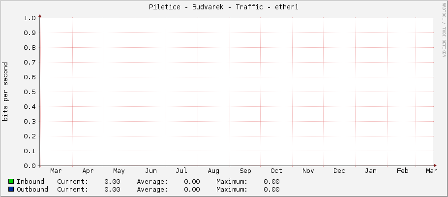 Piletice - Budvarek - Traffic - ether1