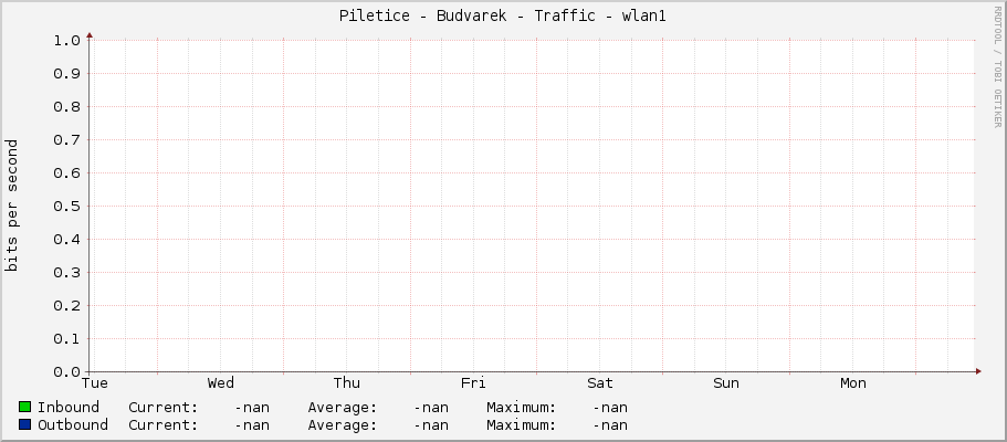 Piletice - Budvarek - Traffic - wlan1
