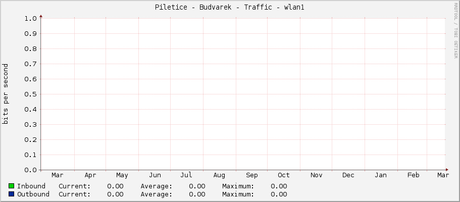 Piletice - Budvarek - Traffic - wlan1