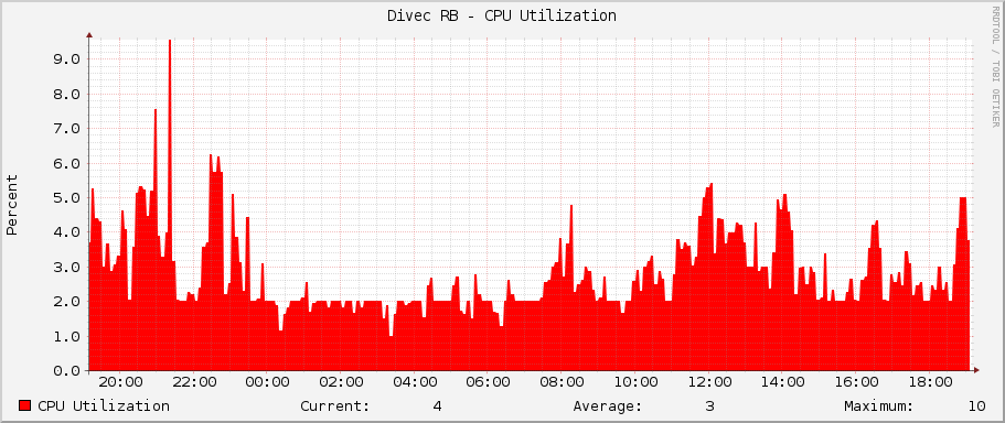 Divec RB - CPU Utilization