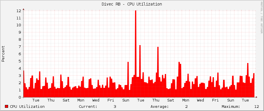 Divec RB - CPU Utilization