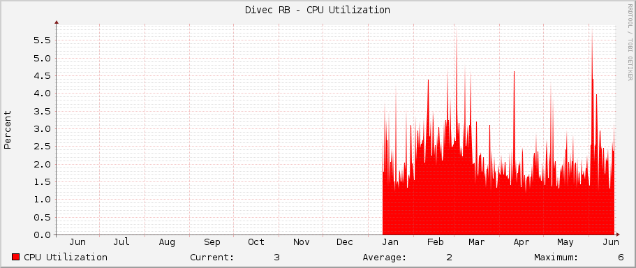 Divec RB - CPU Utilization