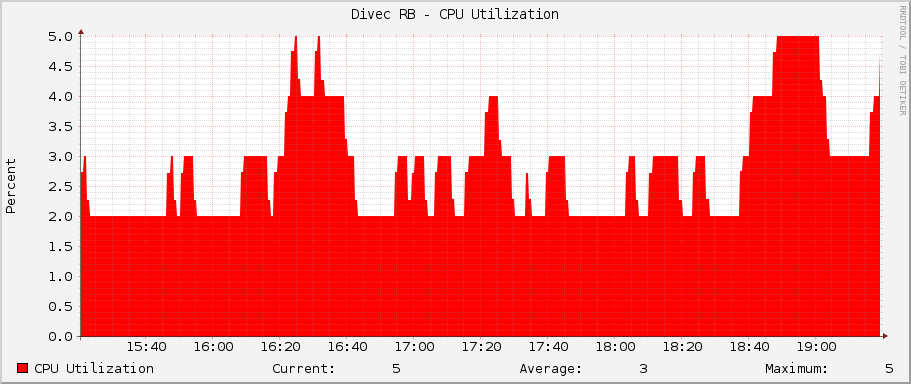 Divec RB - CPU Utilization