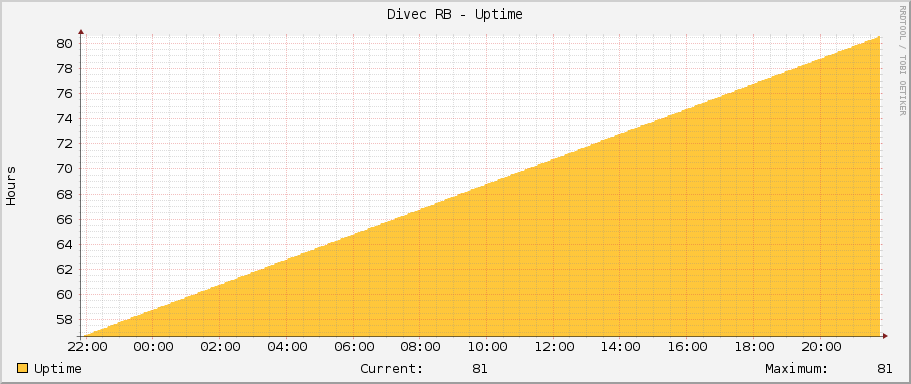 Divec RB - Uptime