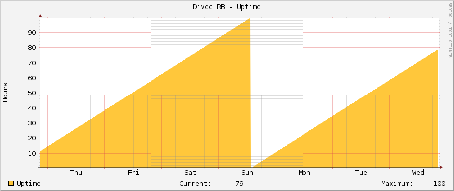 Divec RB - Uptime