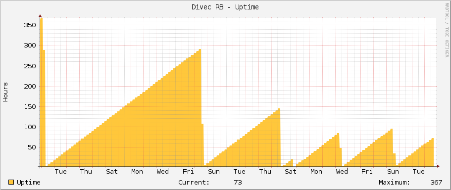 Divec RB - Uptime