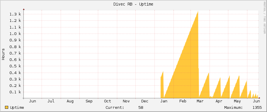 Divec RB - Uptime