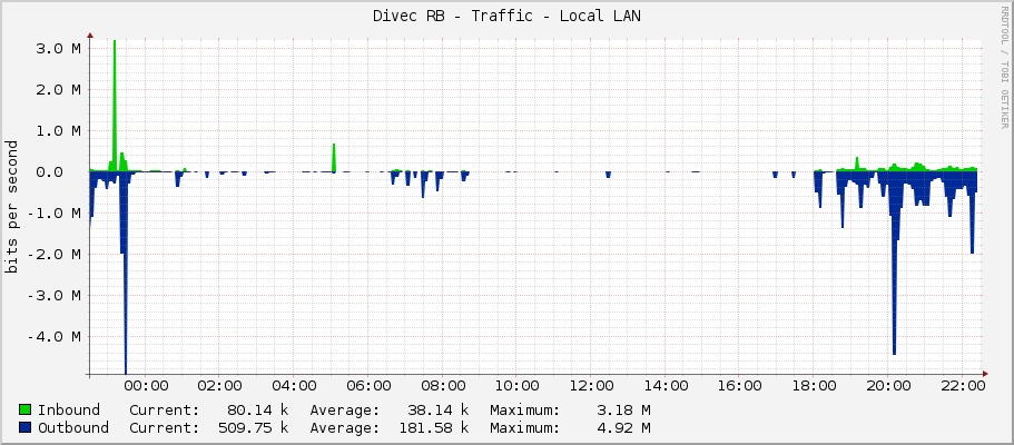 Divec RB - Traffic - Local LAN