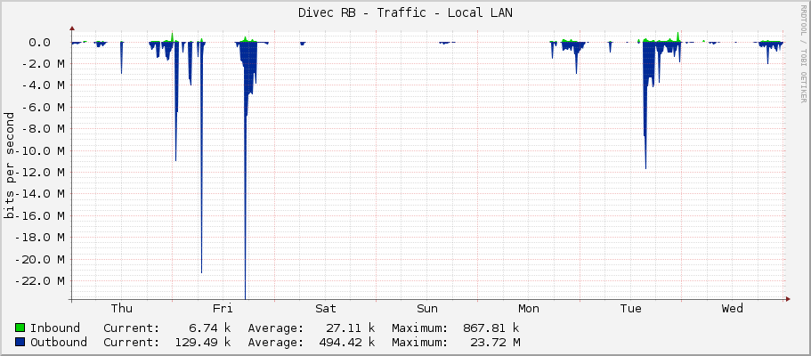 Divec RB - Traffic - Local LAN