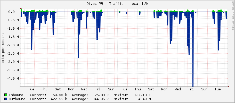 Divec RB - Traffic - Local LAN