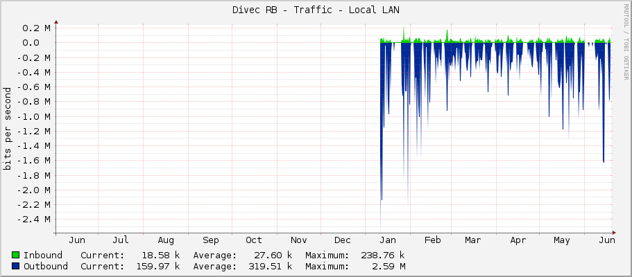 Divec RB - Traffic - Local LAN