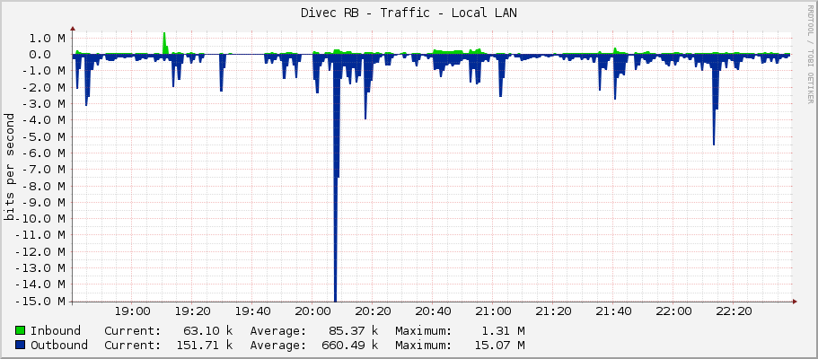 Divec RB - Traffic - Local LAN