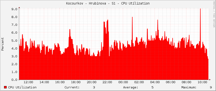Kocourkov - Hrubinova - S1 - CPU Utilization