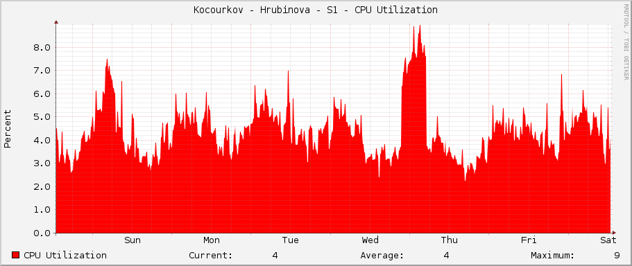 Kocourkov - Hrubinova - S1 - CPU Utilization