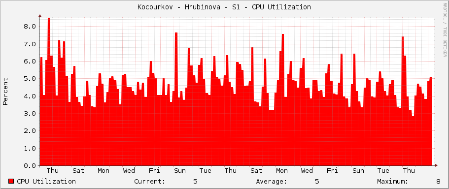 Kocourkov - Hrubinova - S1 - CPU Utilization