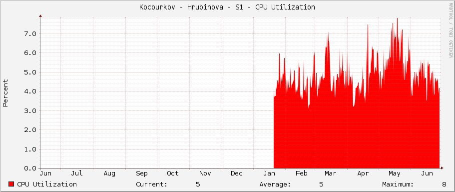 Kocourkov - Hrubinova - S1 - CPU Utilization