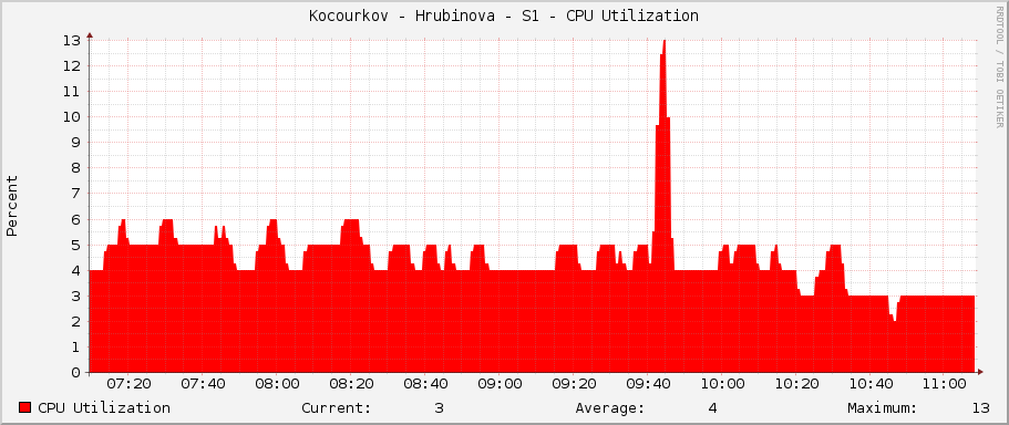 Kocourkov - Hrubinova - S1 - CPU Utilization