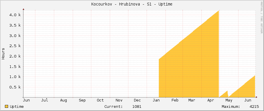 Kocourkov - Hrubinova - S1 - Uptime