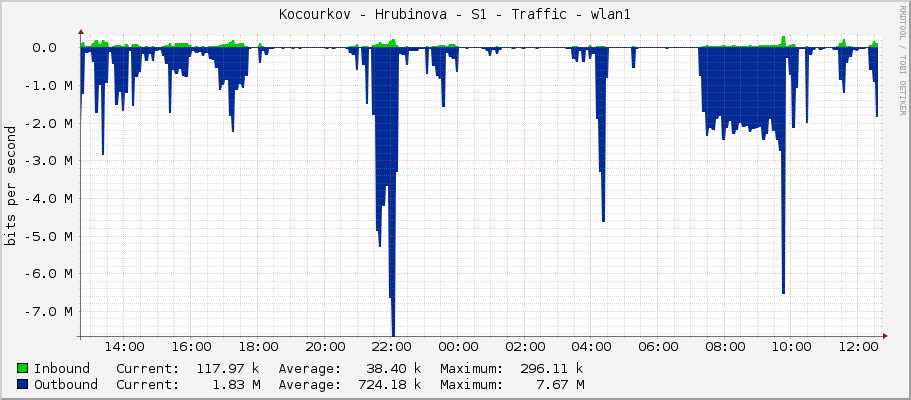 Kocourkov - Hrubinova - S1 - Traffic - wlan1