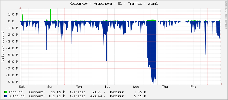 Kocourkov - Hrubinova - S1 - Traffic - wlan1