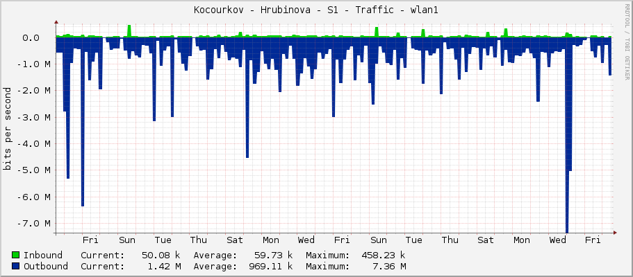 Kocourkov - Hrubinova - S1 - Traffic - wlan1