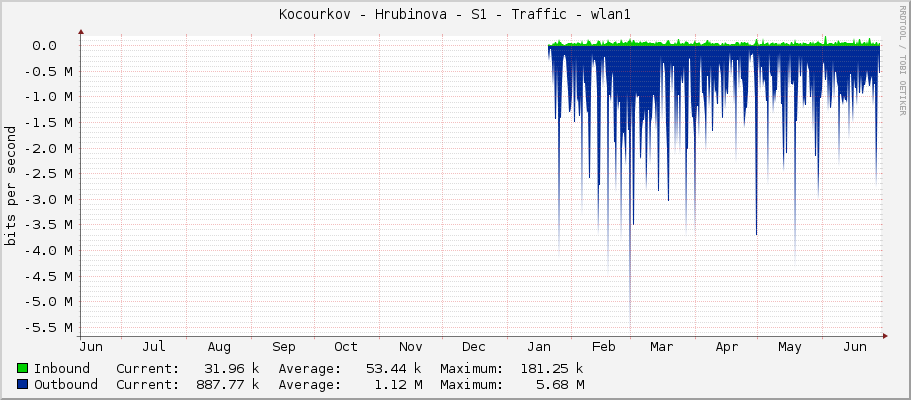 Kocourkov - Hrubinova - S1 - Traffic - wlan1
