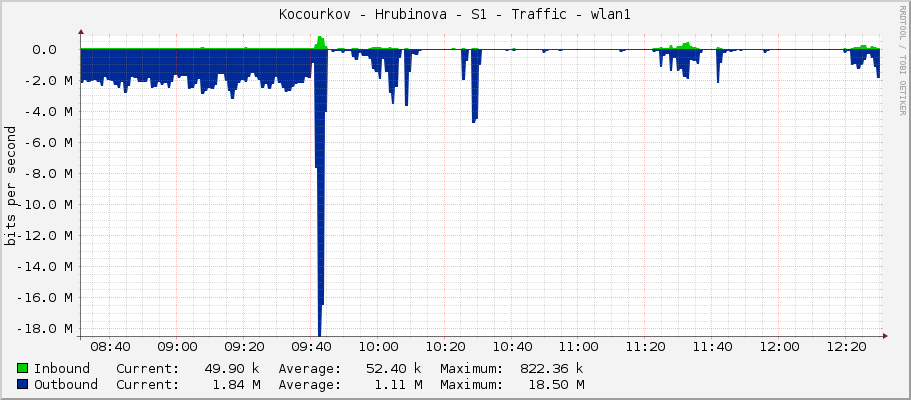 Kocourkov - Hrubinova - S1 - Traffic - wlan1