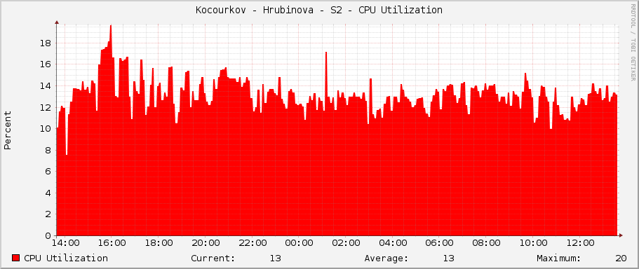 Kocourkov - Hrubinova - S2 - CPU Utilization